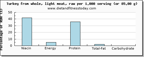 niacin and nutritional content in turkey light meat